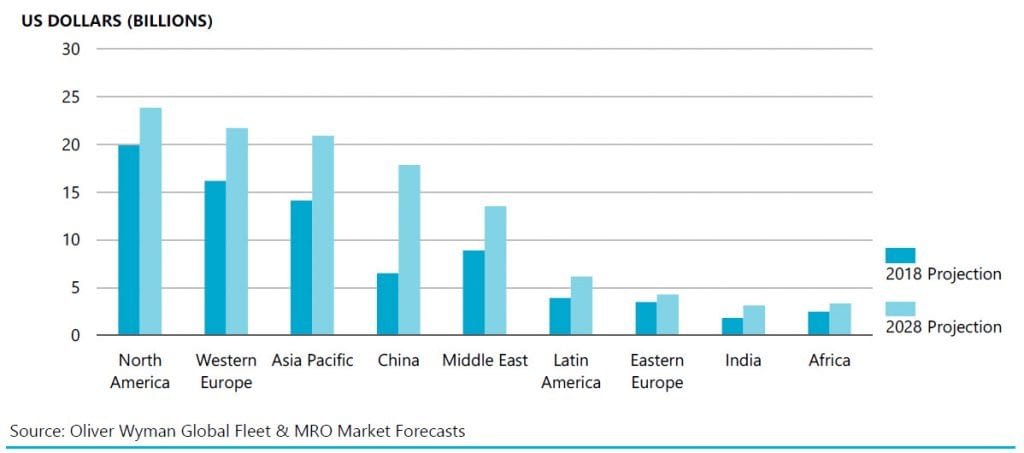 Trend of MRO Market