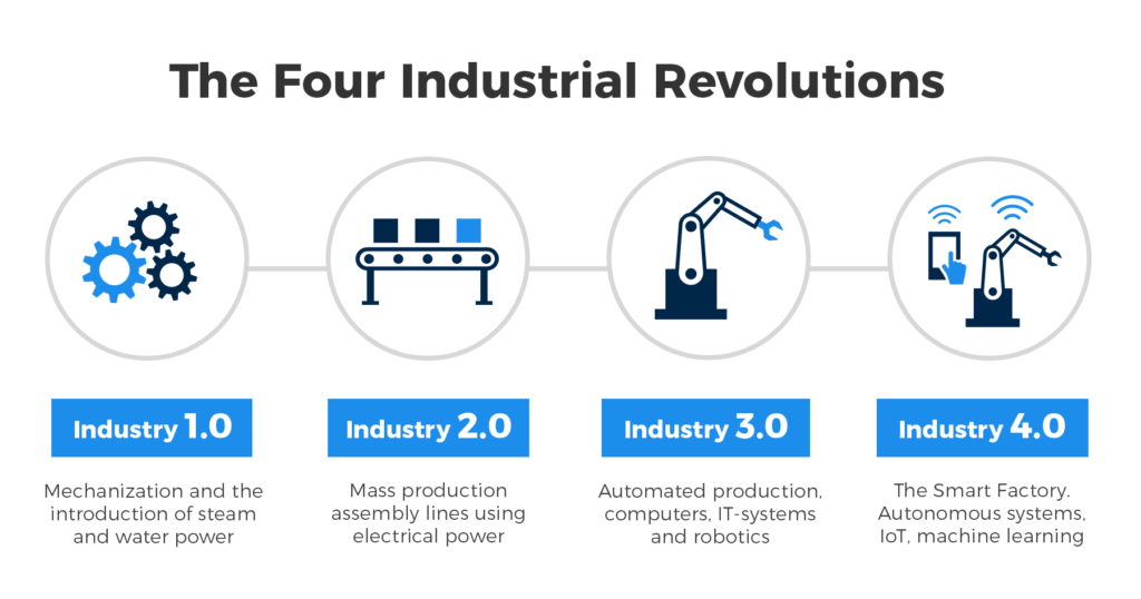 Factory Digitalization, the four industrial revolutions