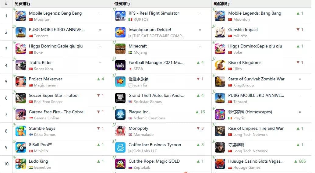 Indonesia IOS game list on April 8