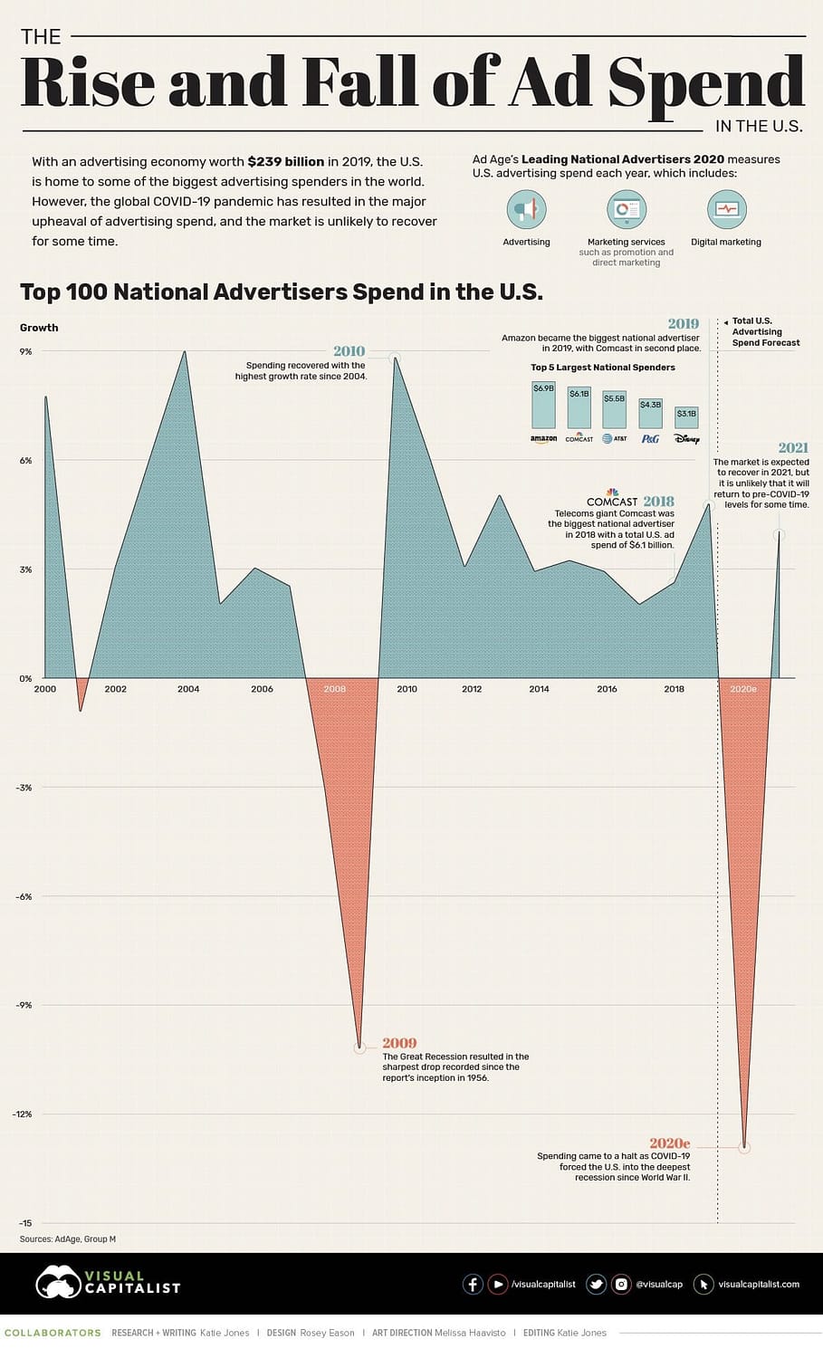 Top 100 National Advertisers Spend in the U.S.