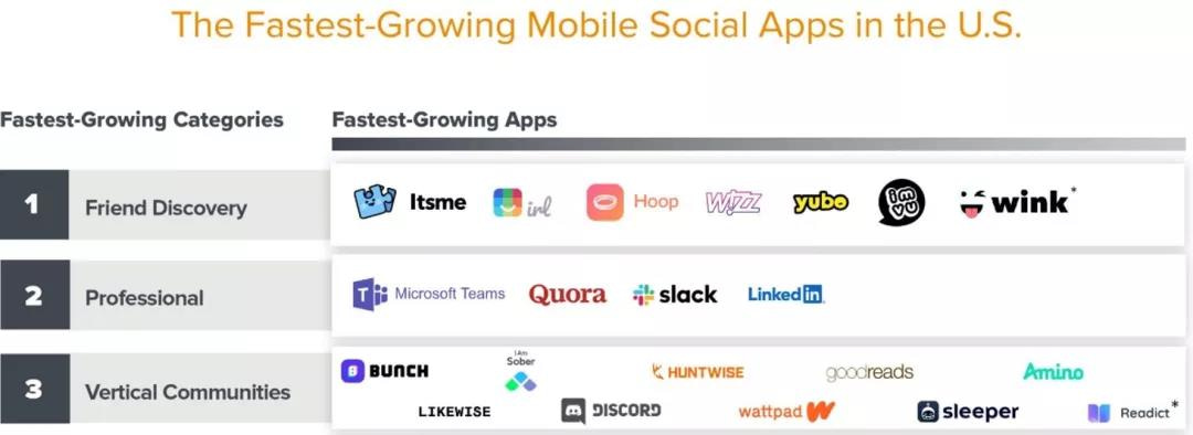 The fast growing mobile social apps