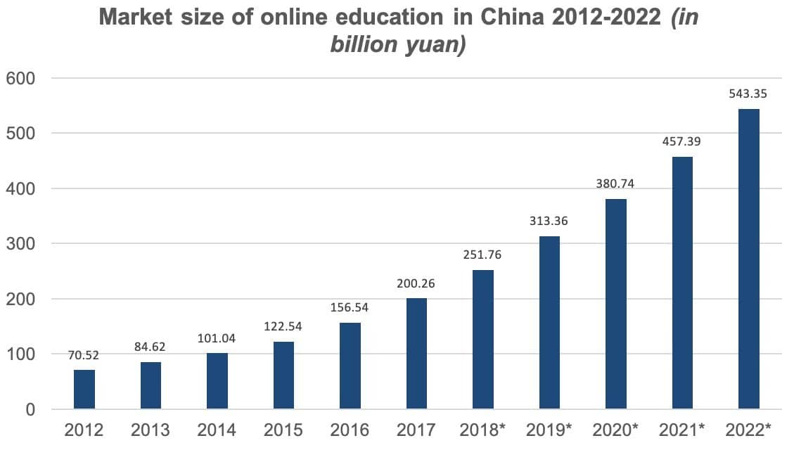 China online education