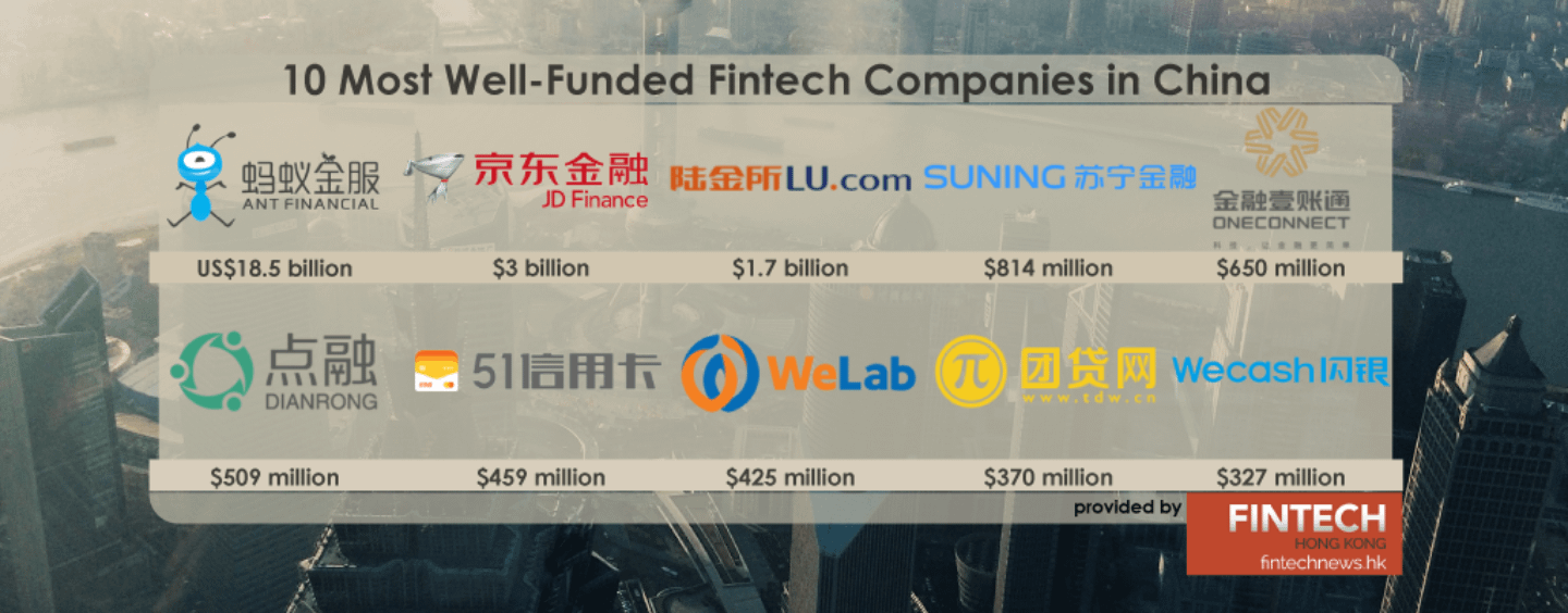 10 Most Well Funded Fintech Companies in China