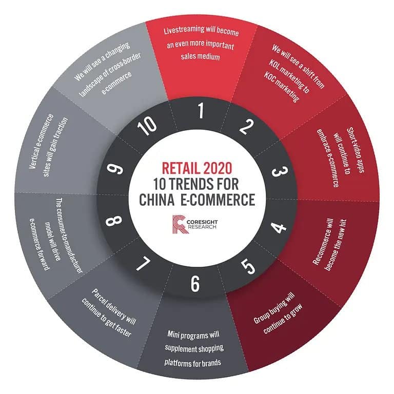 10 trends for China e-commerce 2020