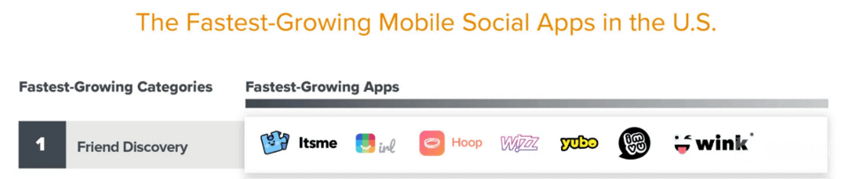 The Fast-Growing Mobile Social Apps